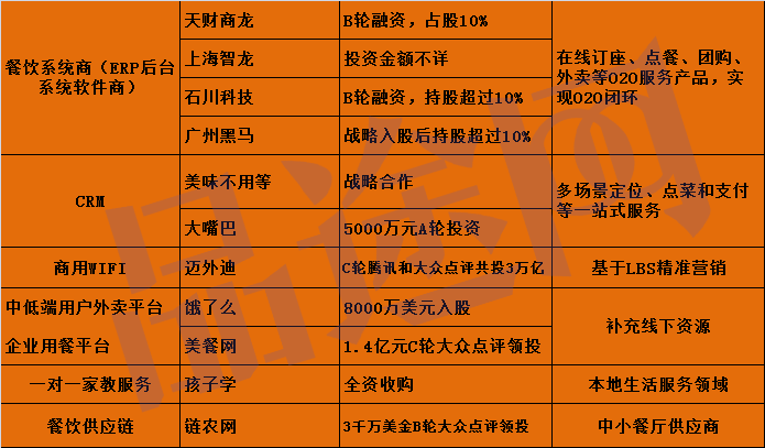 盘点 那些抱大众点评大腿的企业