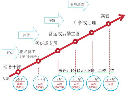 福州新界餐饮管理校园招聘